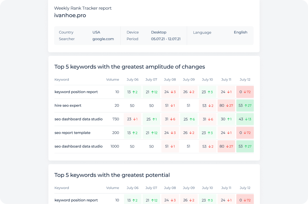 Keyword rank tracker with daily and weekly reports.