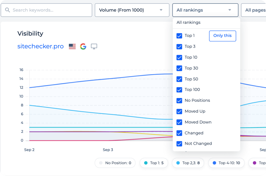 Rank tracking filter settings by multiple conditions.