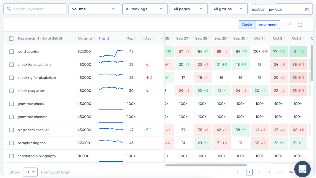 Keywords position tracker with sort functionality by the amplitude of position change.