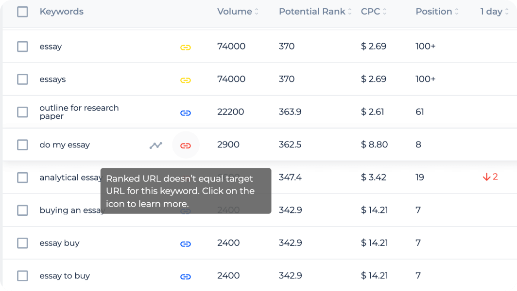 SEO rank tracker with URL binding to get an ideal connection behind keywords and relevant pages.