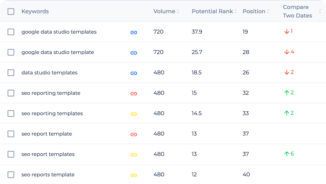 Keyword rank monitoring to compare your site positions for any selected period.