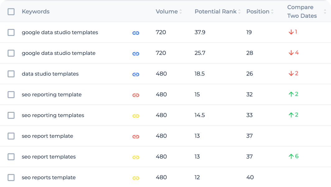 Daily keyword rank on sale tracking