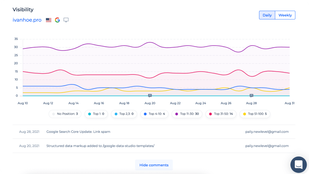 Use functionality of rank tracking tool to add the events to the data graphics to tracking changes after important updates.