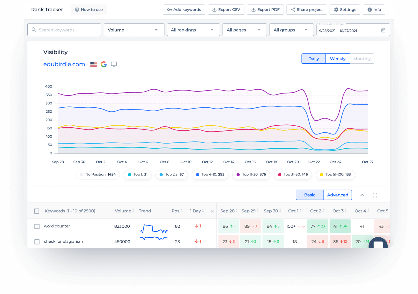 Get clear keywords reports