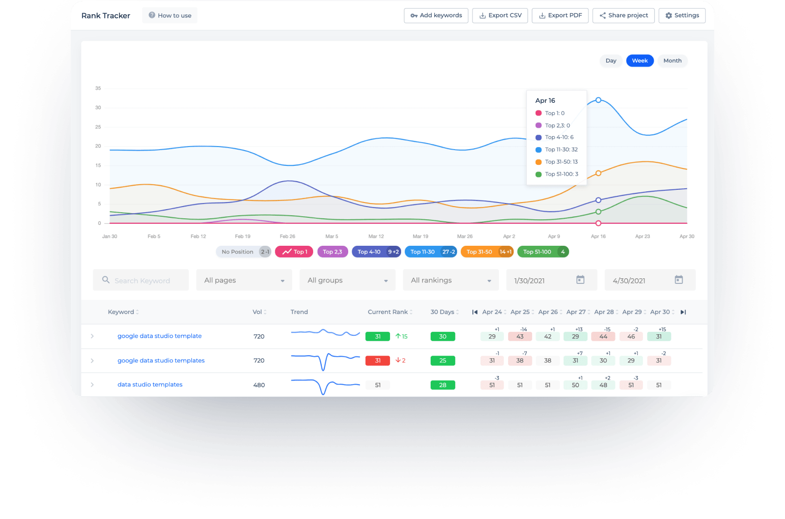 SEO-rankningsspårning med nyckelordrapport