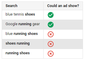 negative keywords keyword match list amazon google phrase broad tool running should shoes added