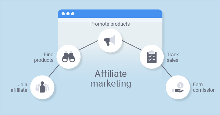 Affiliate Marketing Made Simple: A Step-by-Step Guide