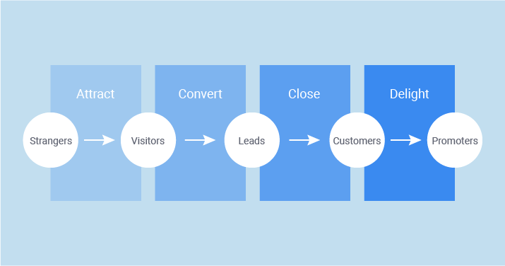 dyr End klasse What Is Lead Generation Process and How Is It Related to SEO?