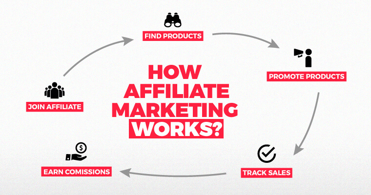 Image result for affiliate marketing