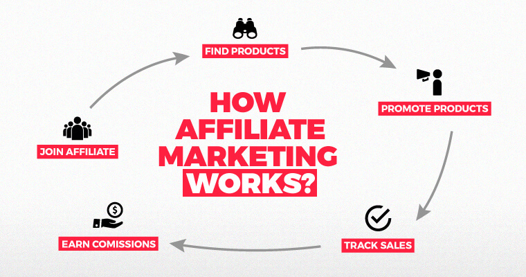 Affiliate Marketing Blog - How Affiliate Marketing Works - Target Circle