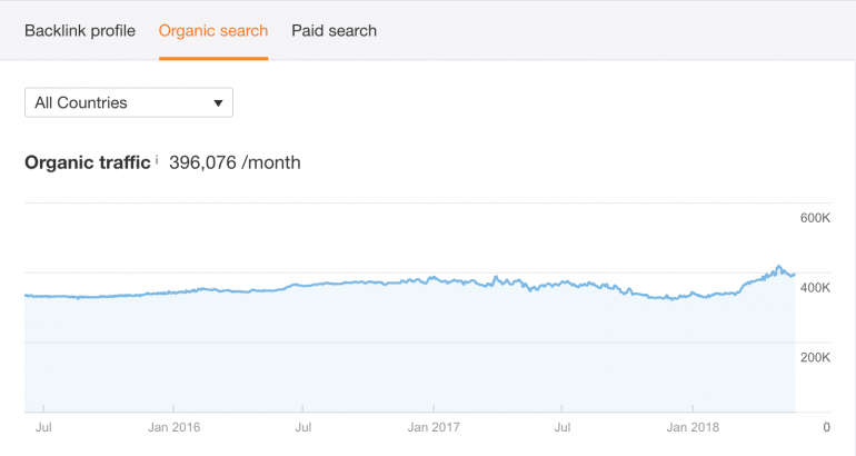 audit competitors backlinks