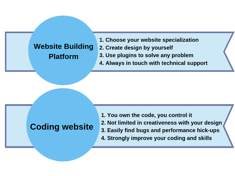 website building platform vs coding website