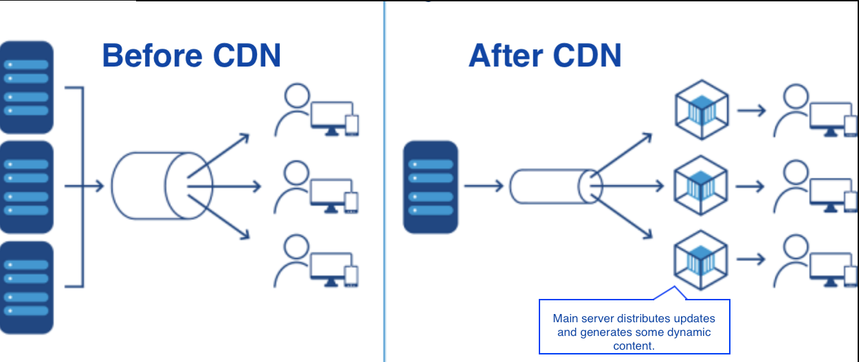 benefits of CDN server