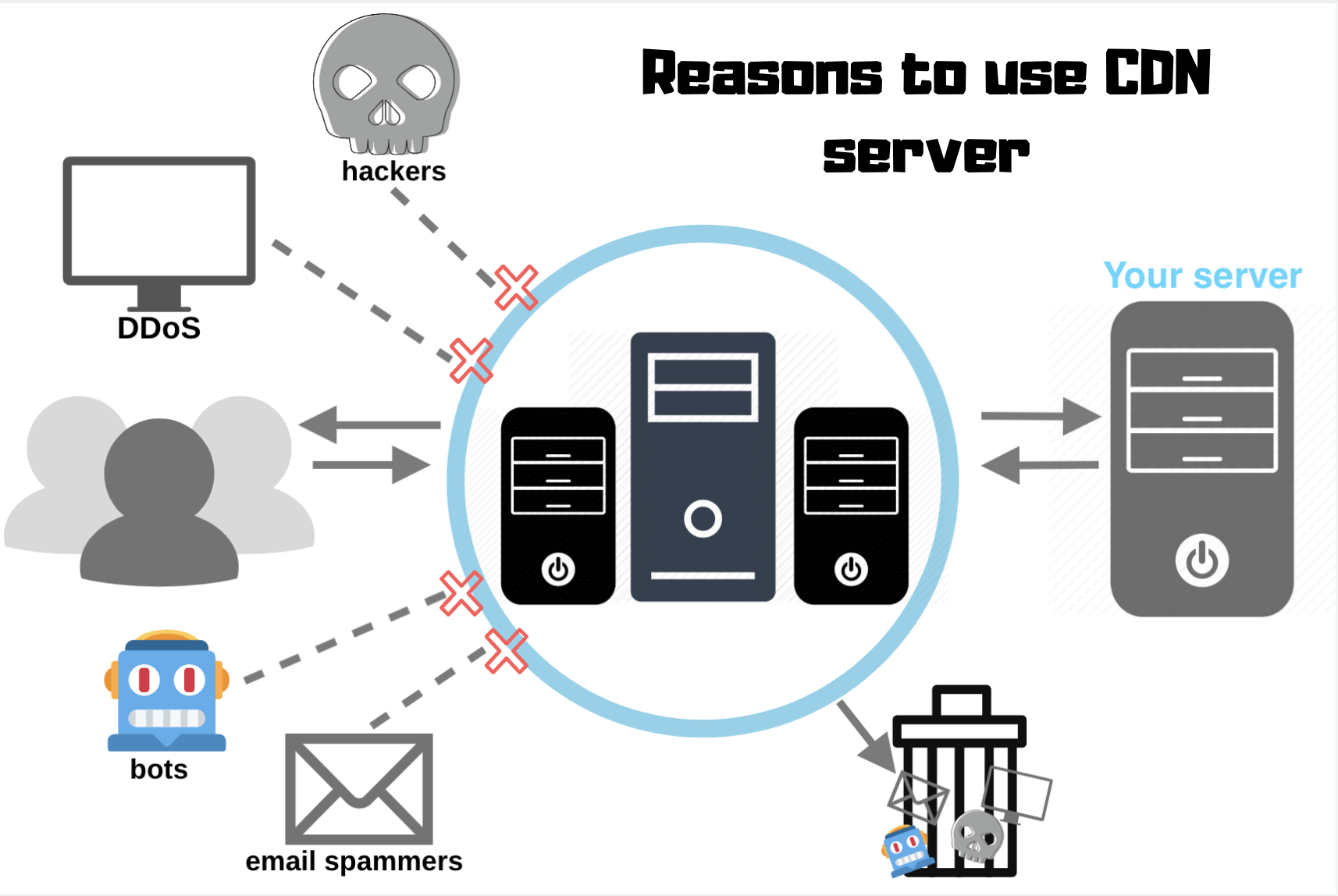 why to use CDN server