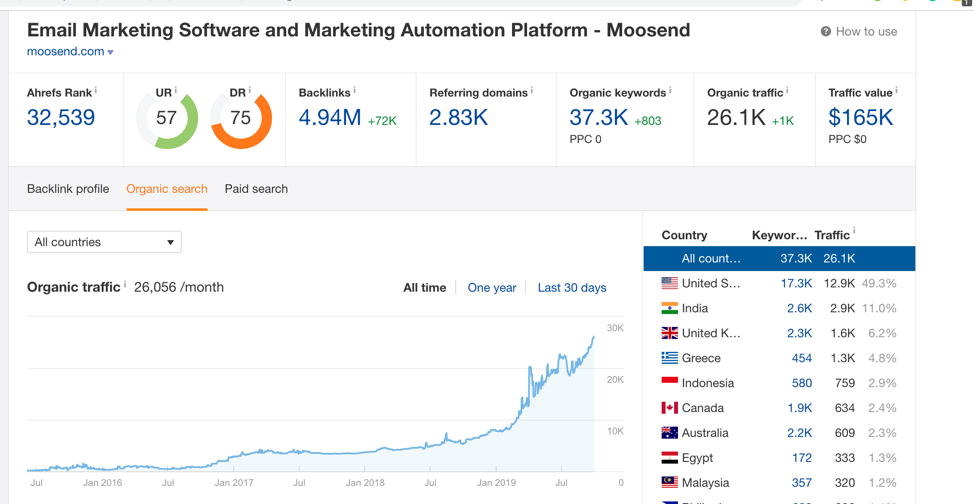 ahrefs report for moosend website