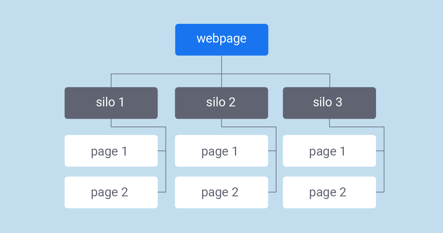 What is Silo Structure and Why It’s Crucial for SEO