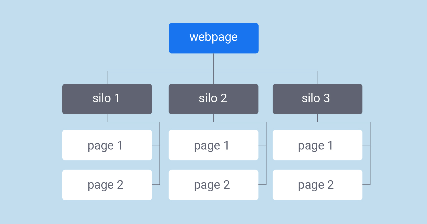 What is Silo website structure and why does it matter?