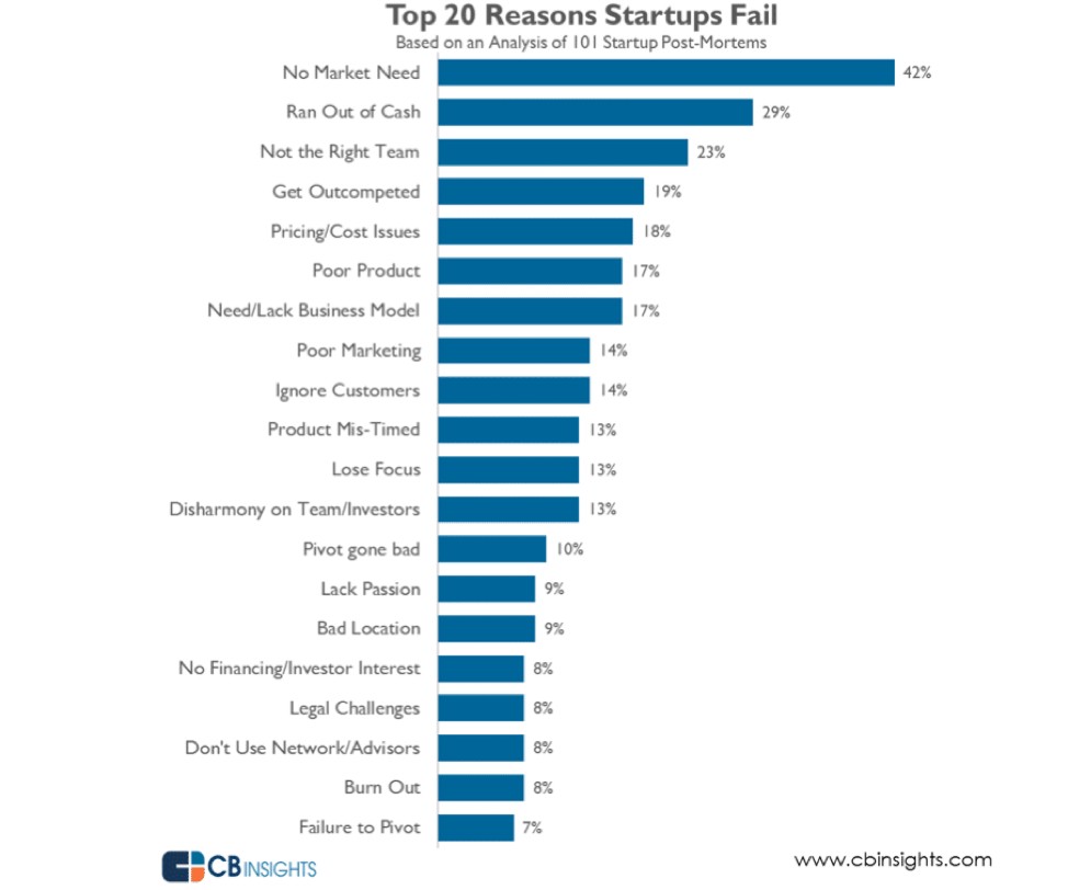 why startups fail