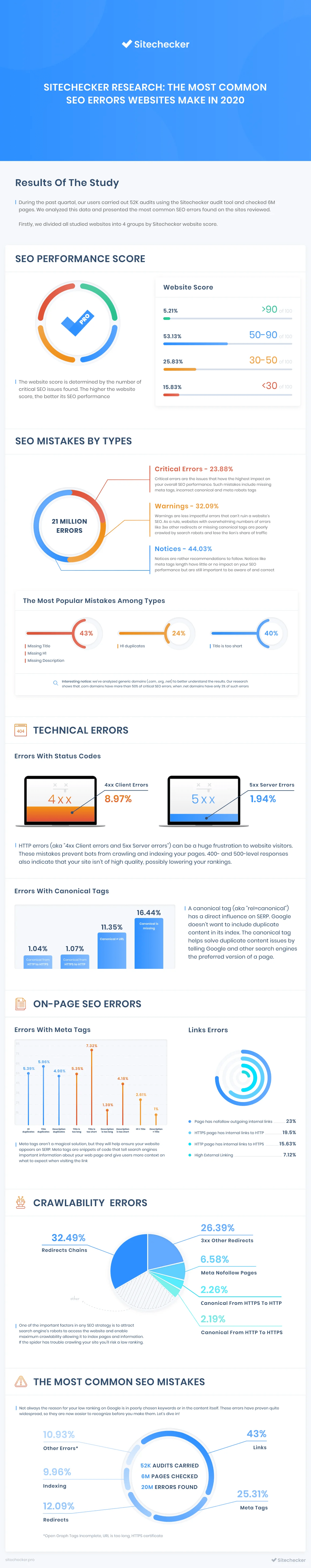 типичные seo ошибки инфографика