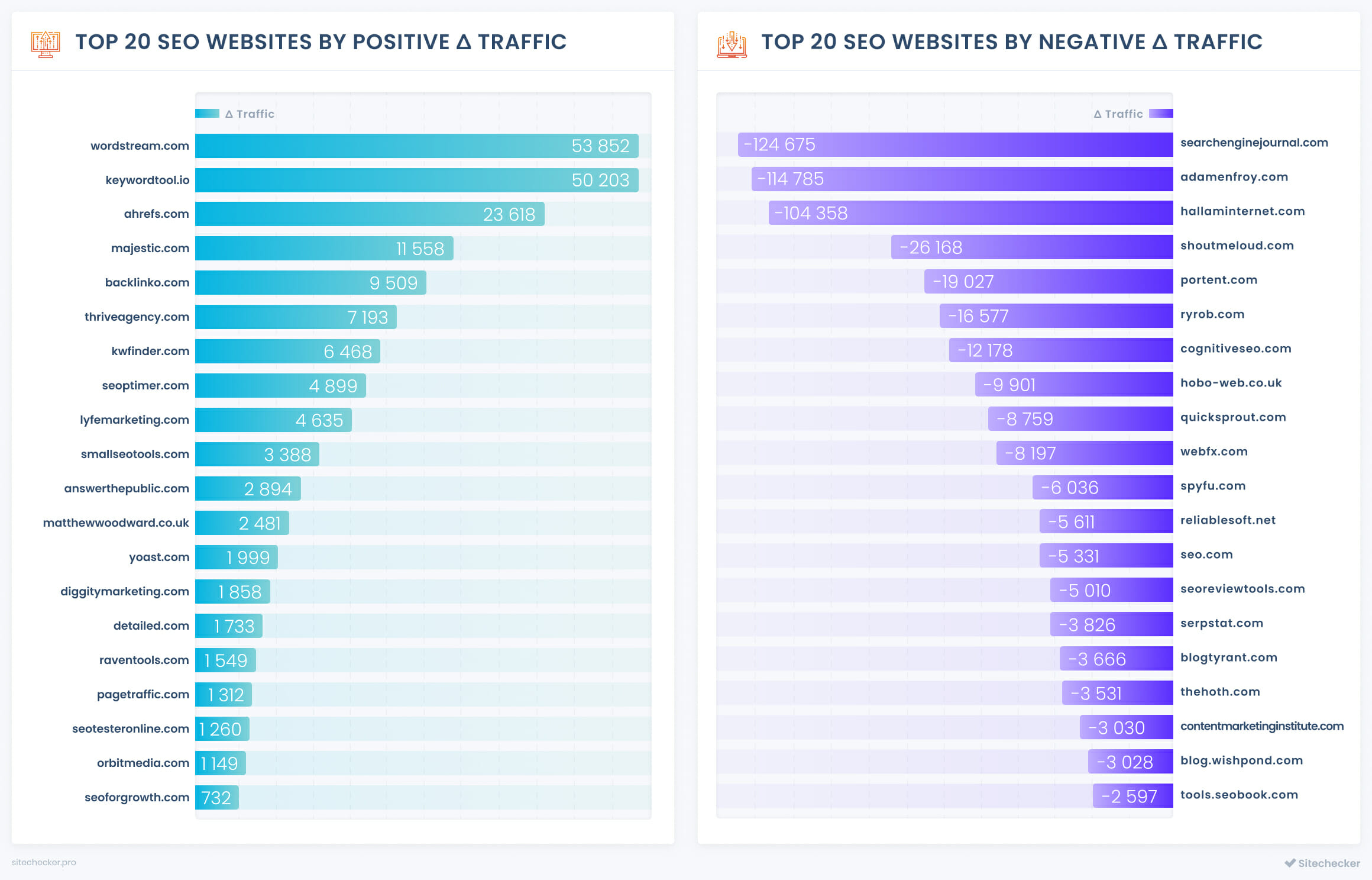 top 20 seo companies by postive and negative delta traffic