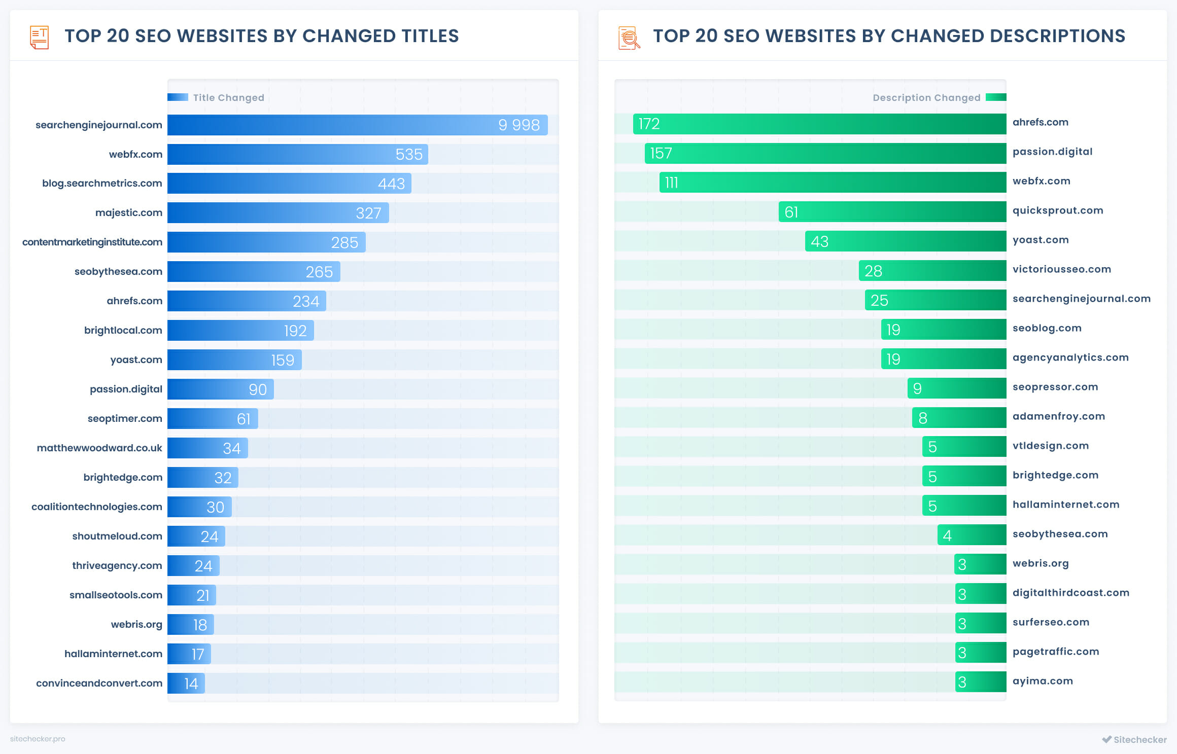 top 20 seo websites by changed titles and descriptions