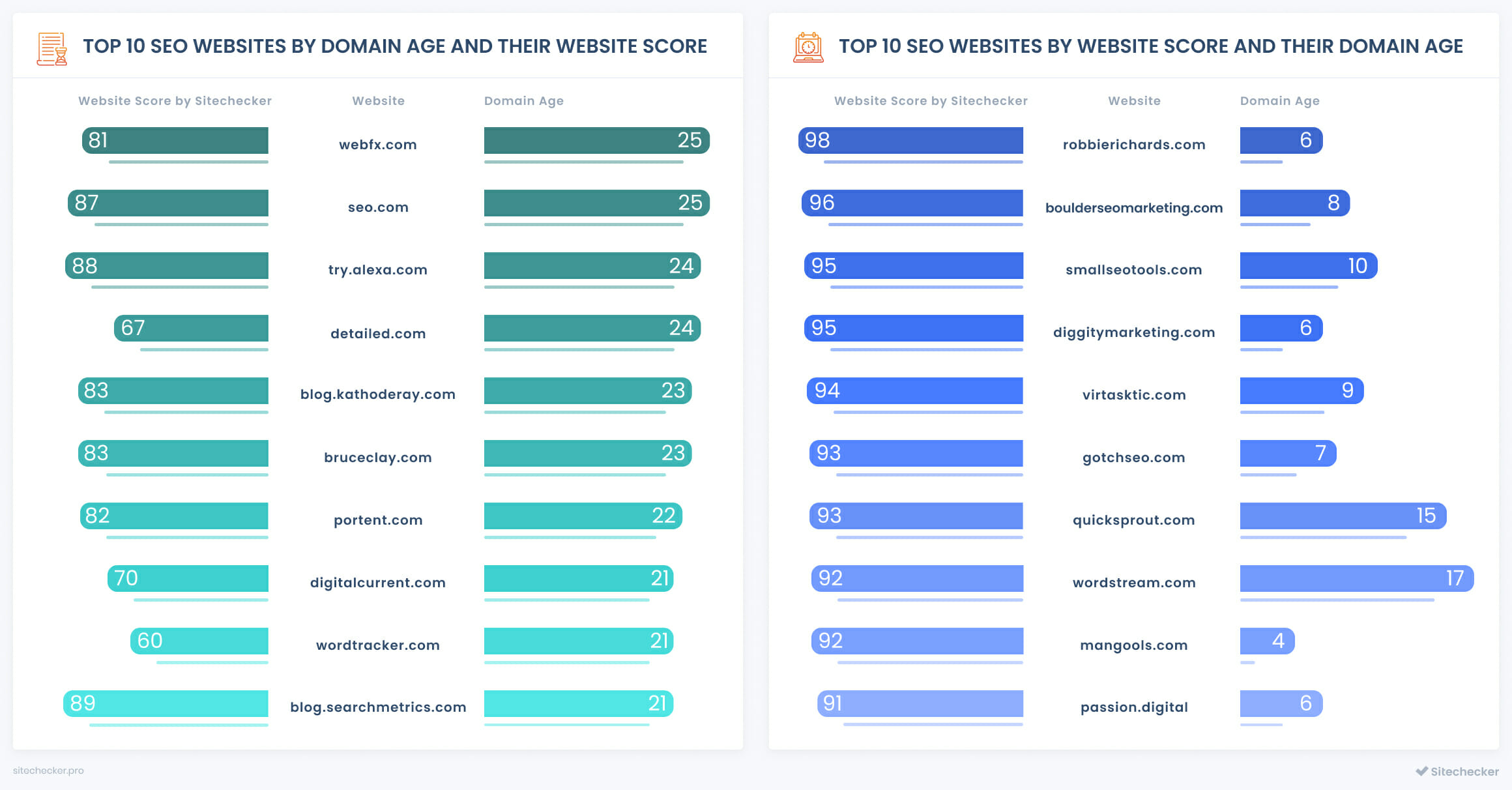 top seo companies by domain age and website score
