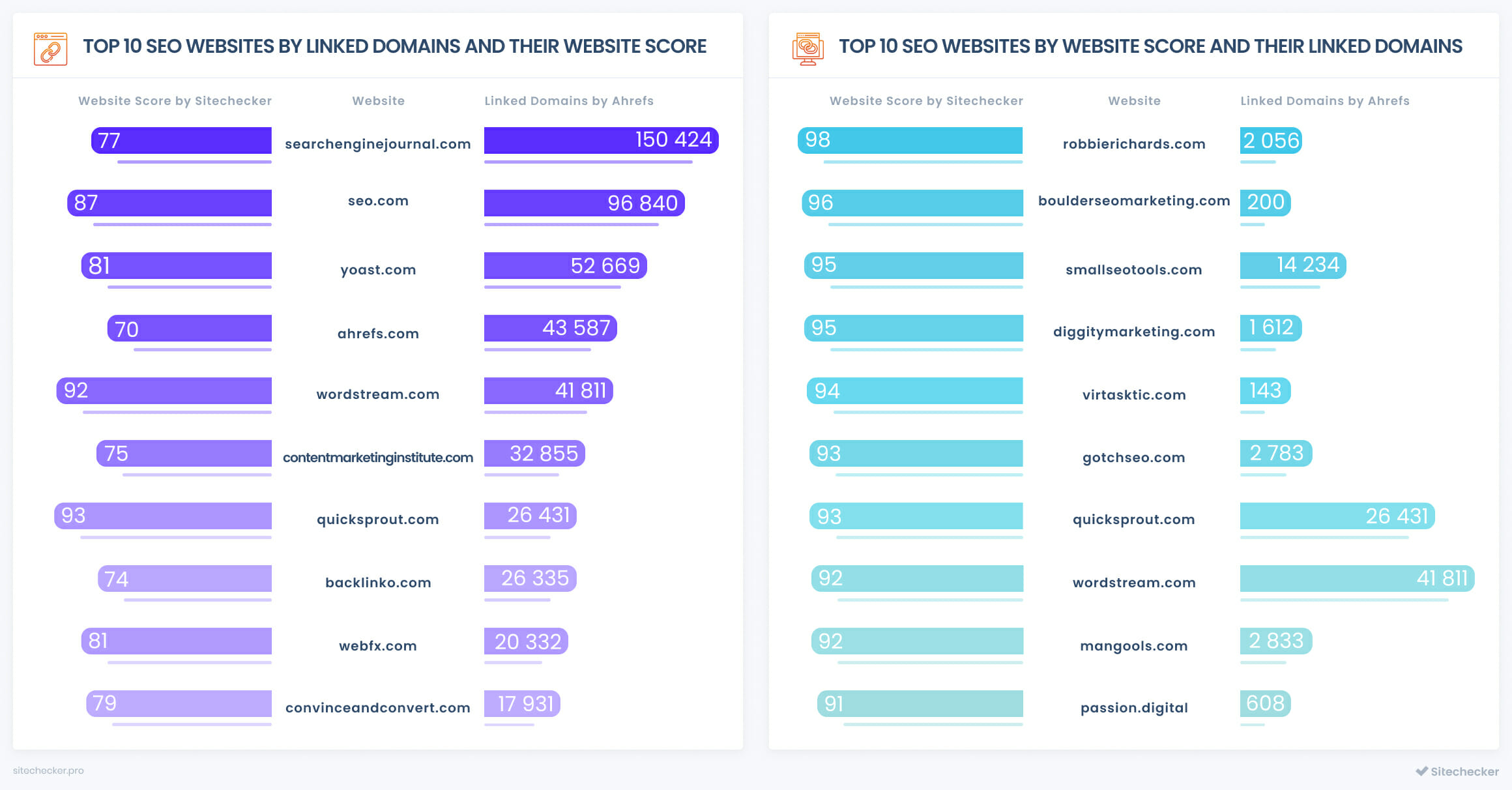 top seo companies by linked domains and website score
