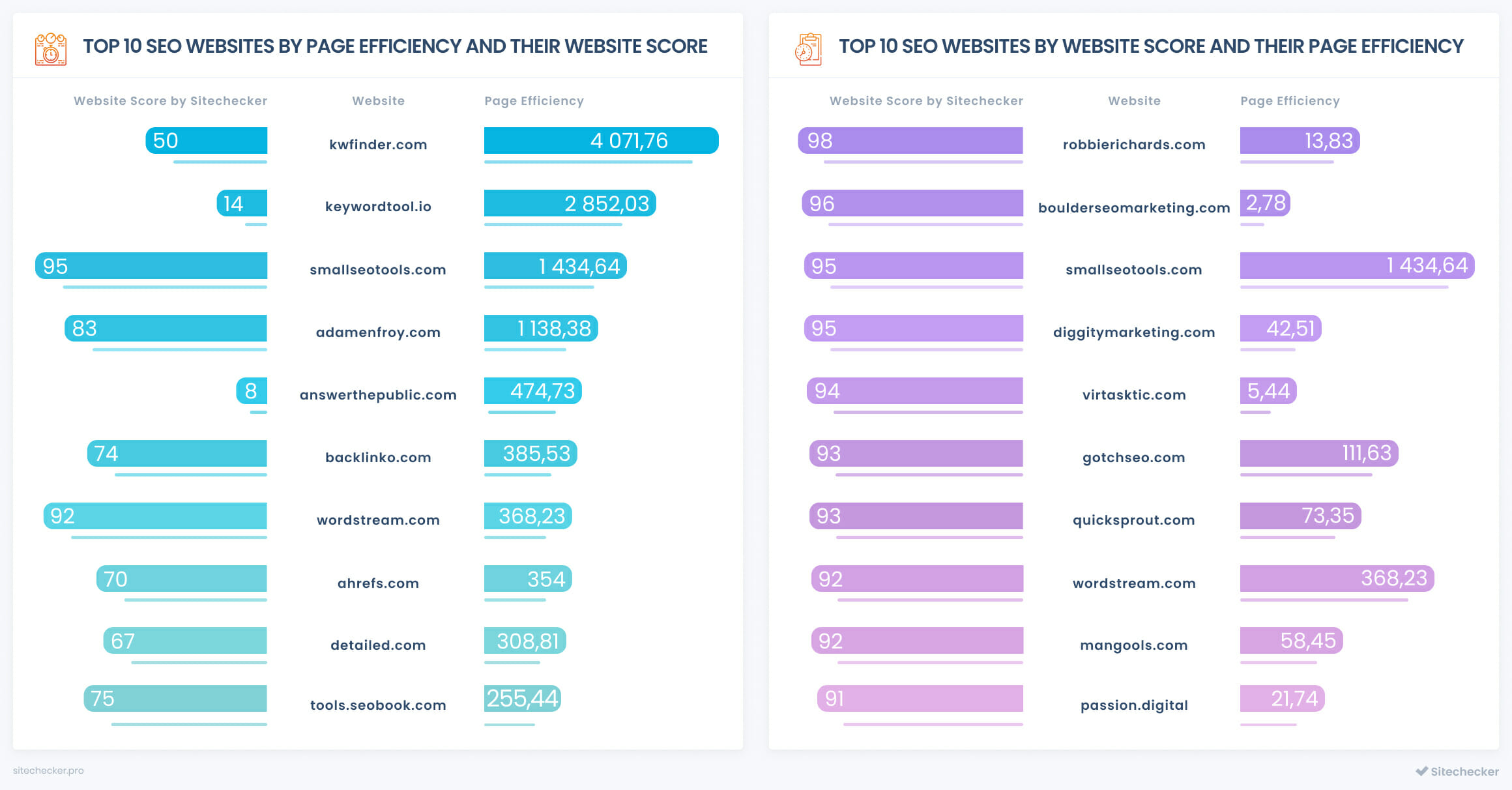 top seo companies by page efficiency and website score