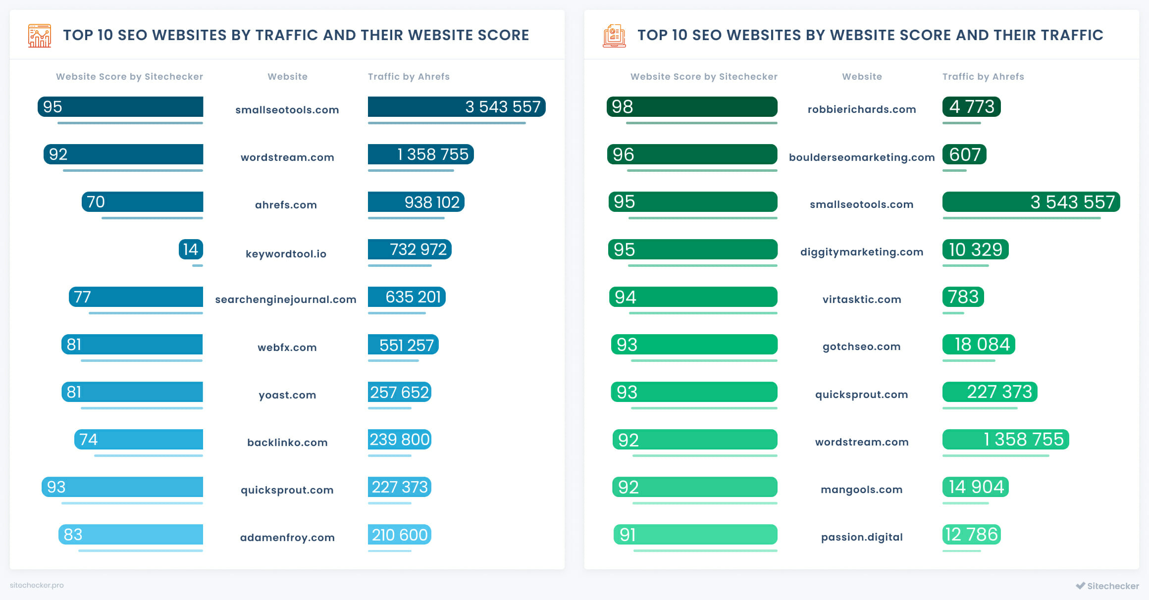 top seo companies by traffic and website score