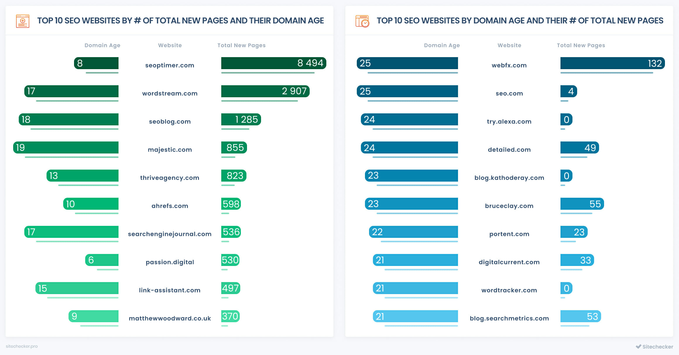 top seo companies domain age and total new pages