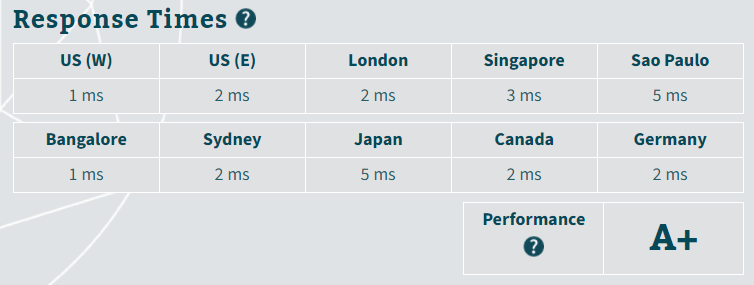 A2 Hosting server response time