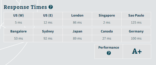 Domain server response time