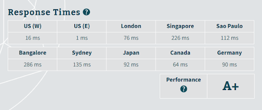 Dreamhost server response time