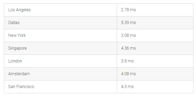 Mochahost server response time