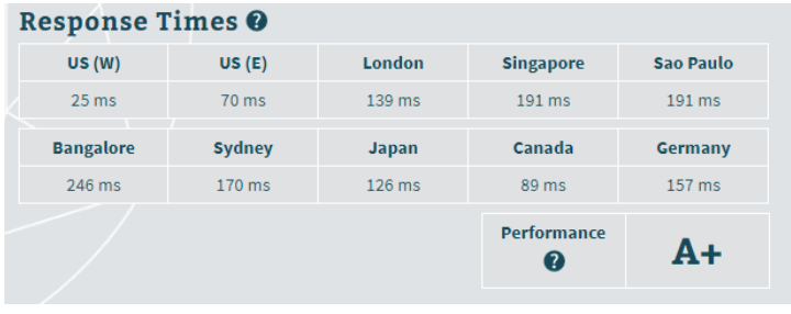 ResellerClub Server Response Time