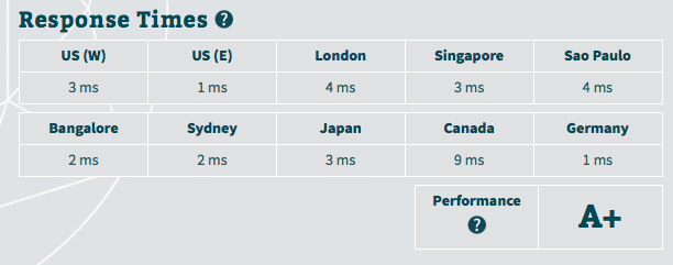 eUKhost server response time