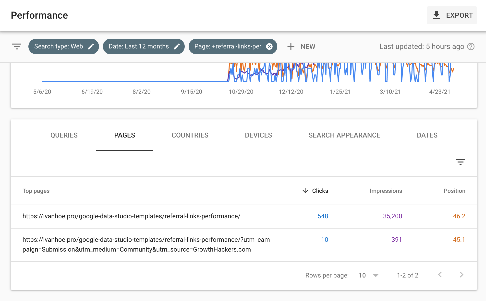 site audit duplicate urls