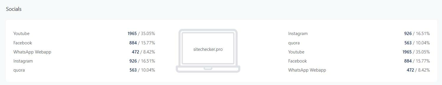 Analyze Estimate Website Traffic For Free Sitechecker áˆ