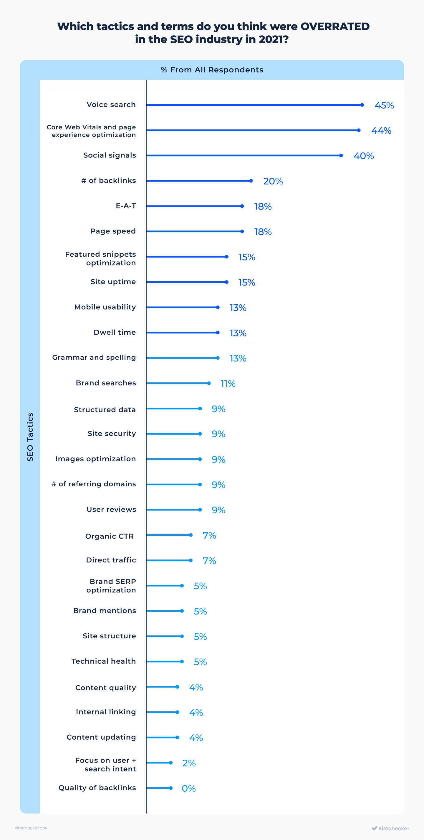 overrated seo tactices 2021 1