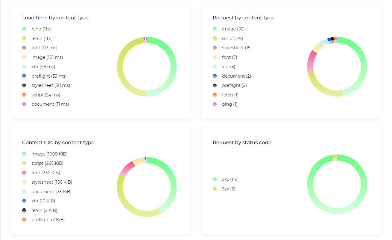 analisar detalhes do desempenho do seu site na web