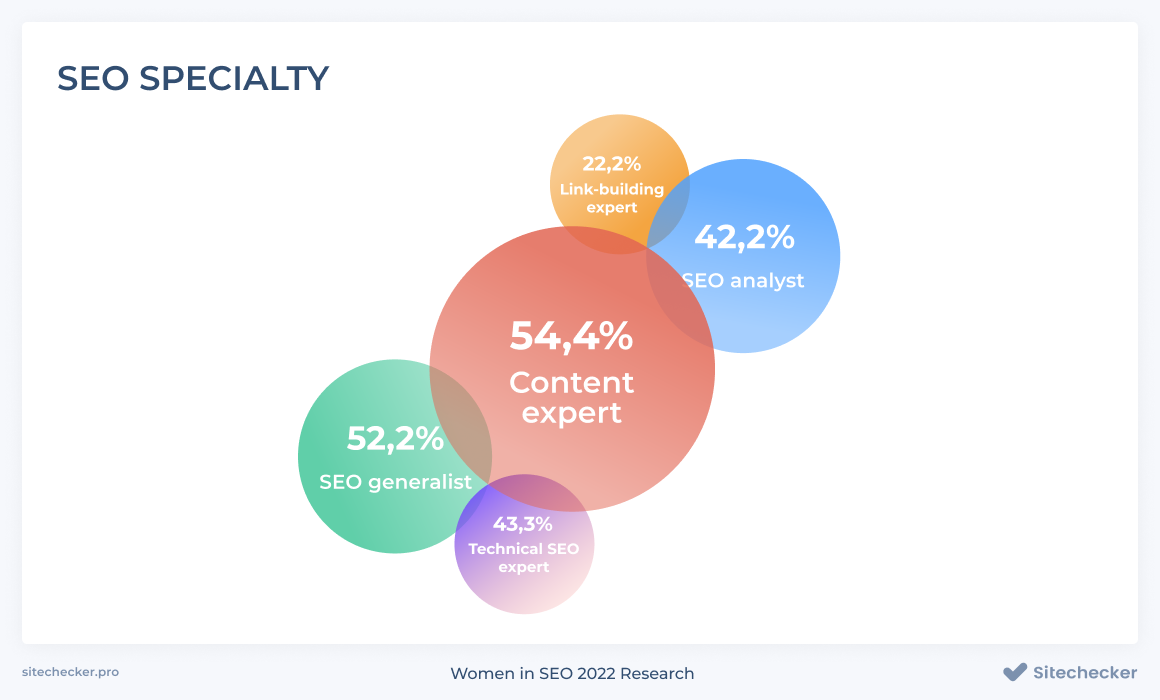 Women in SEO【 ⚠️ 90 Female Specialists Shared Their Experience】