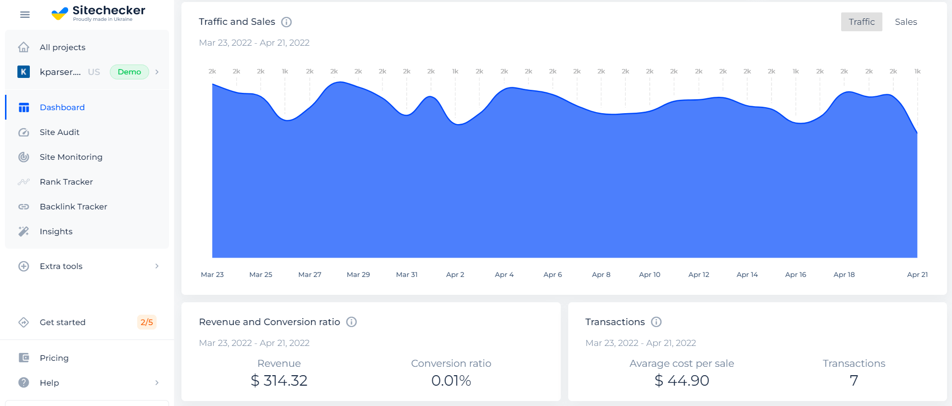 Monitoring traffic, sales, revenue, conversion ratio, and transactions with Sitechecker