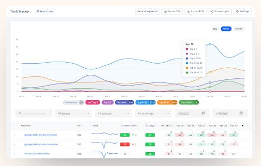 Sitechecker’s rank tracker