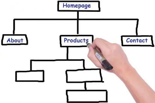 hierarchical website model