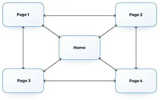 matrix good website structure