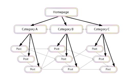 Internal linking example