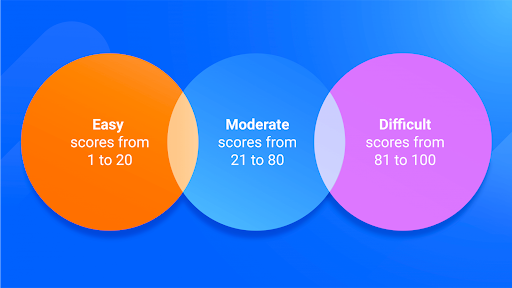 Keyword difficulty scores