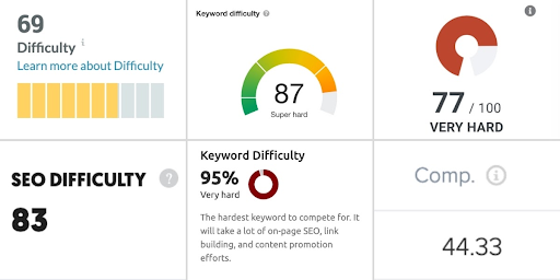 Why keyword difficulty matters