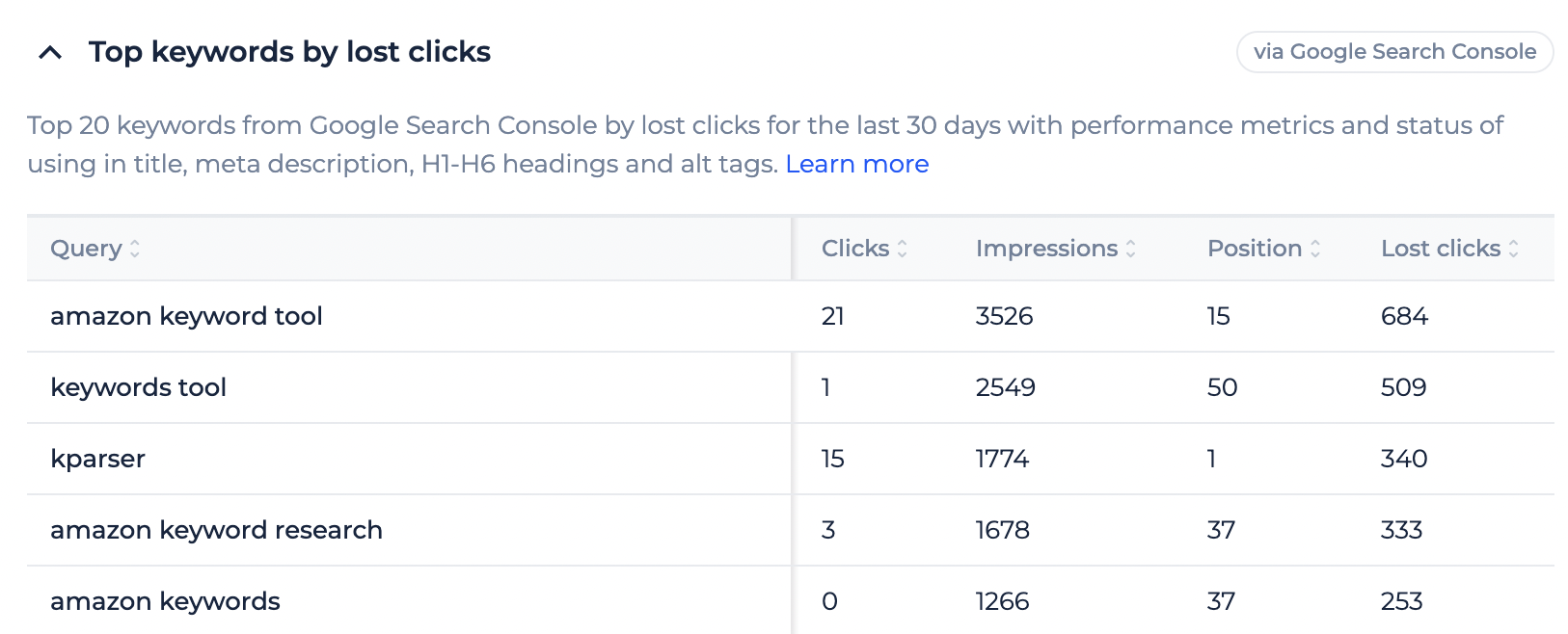 top keywords by lost clicks