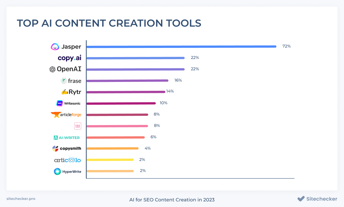 Ai generated contents. Контент АИ. Jasper Tool.